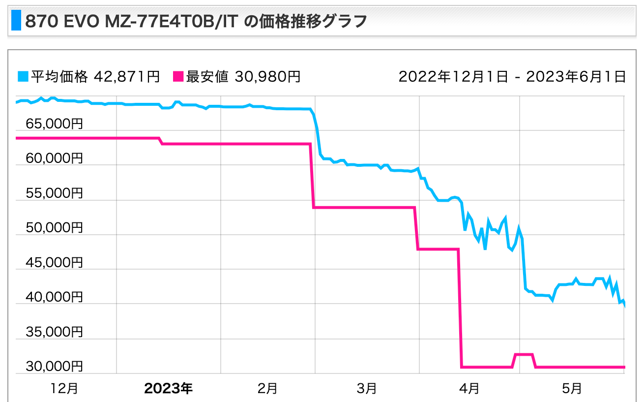 samsung-ssd-870-evo-4tb-price-transition-graph